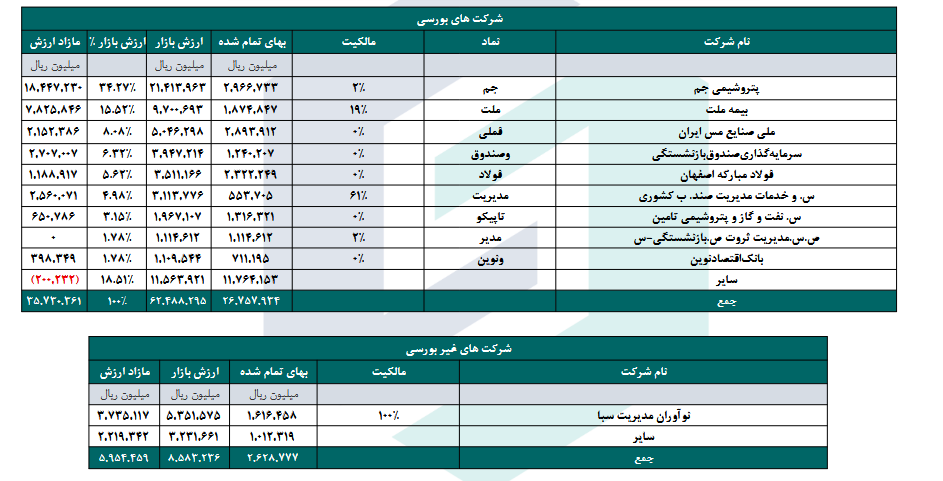 NAV هرسهم ومدیر چقدر شد؟