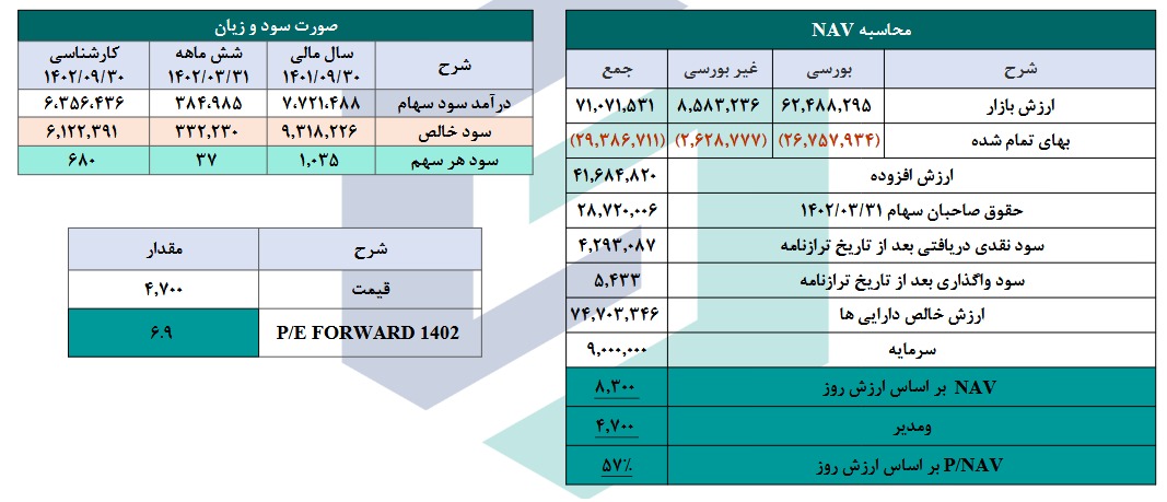 NAV هرسهم ومدیر چقدر شد؟