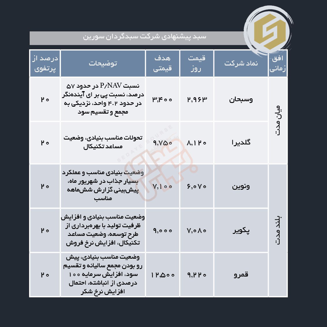 سبدهای پیشنهادی هفته دوم مهر ماه