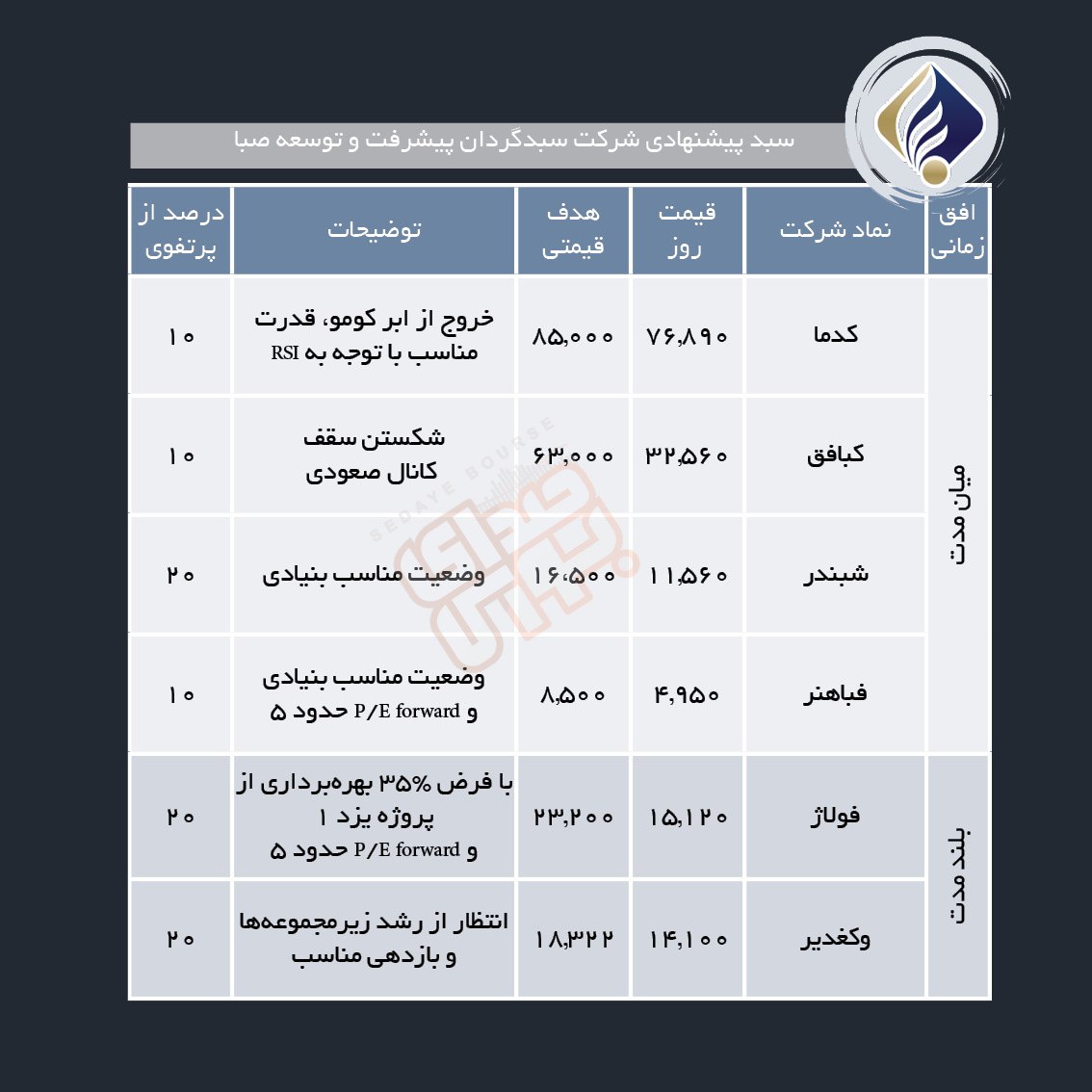 سبدهای پیشنهادی هفته دوم مهر ماه