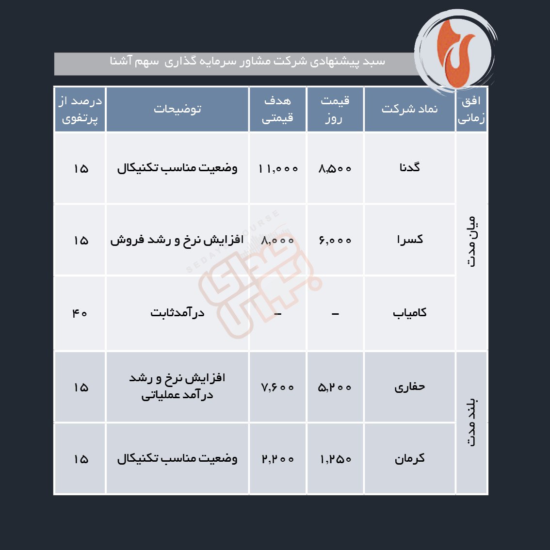 سبدهای پیشنهادی هفته دوم مهر ماه