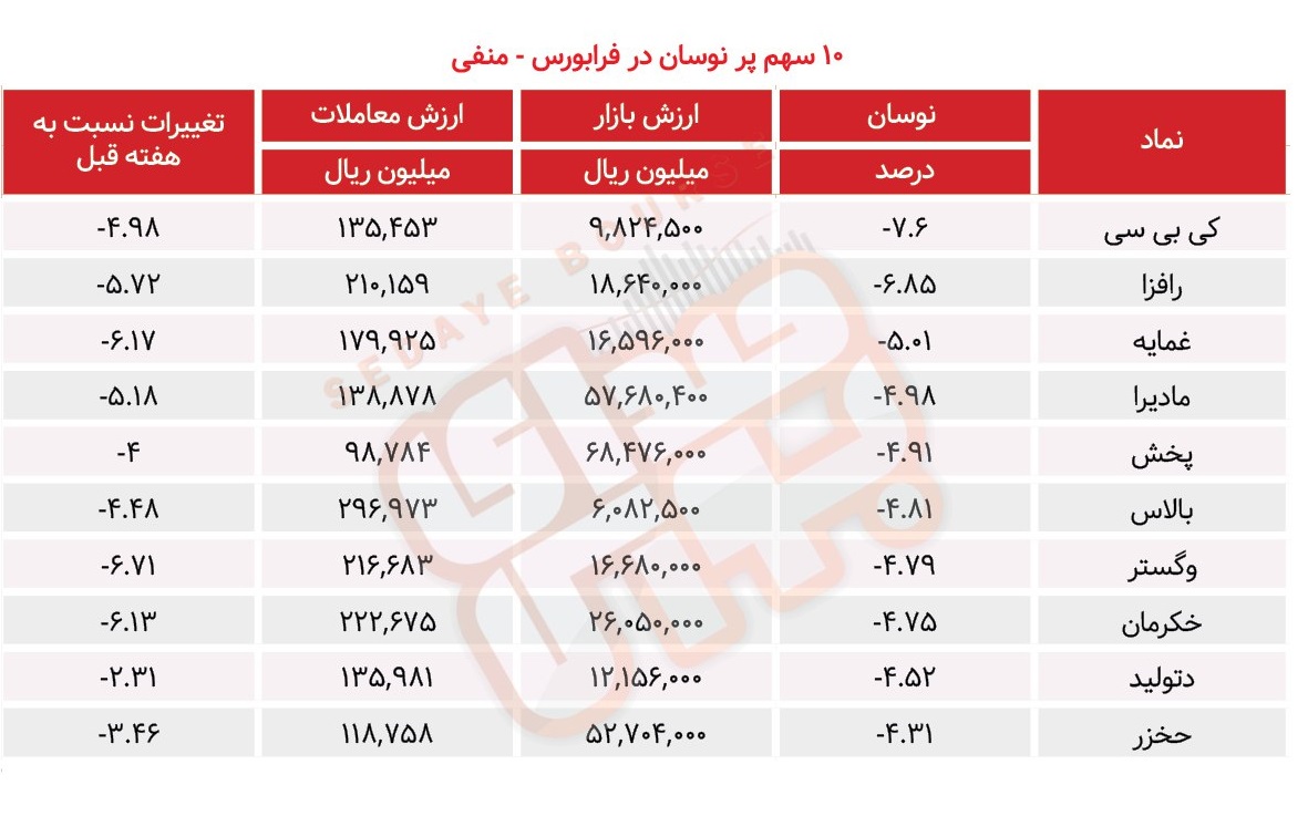 سبقت گرفتگان هفته در رالی بورس