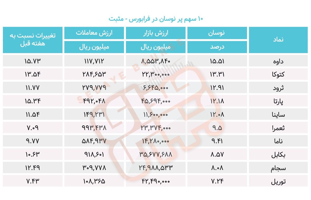 سبقت گرفتگان هفته در رالی بورس