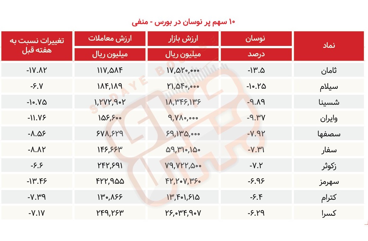 سبقت گرفتگان هفته در رالی بورس