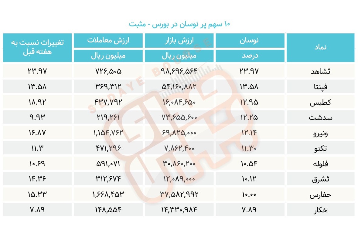 سبقت گرفتگان هفته در رالی بورس