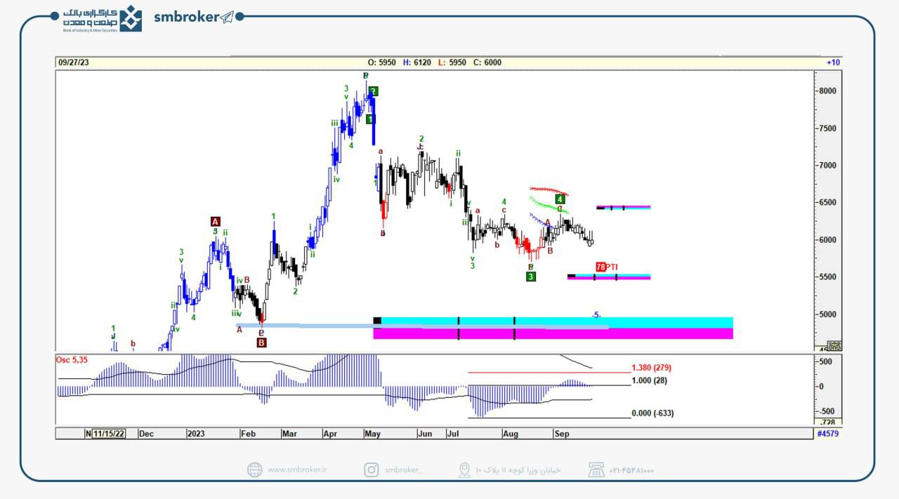 والبر نزول را ادامه می دهد