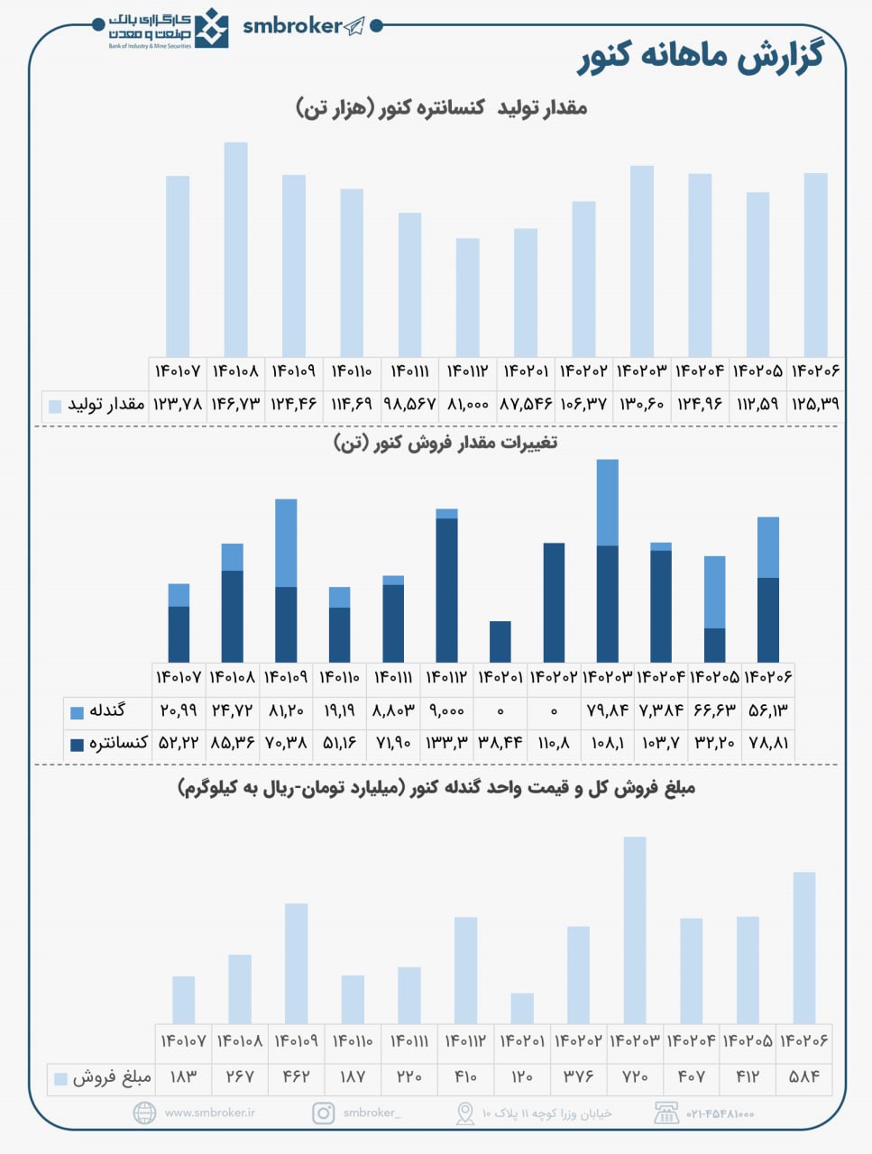 کنور تابستان را با فروش خوبی به پایان رساند