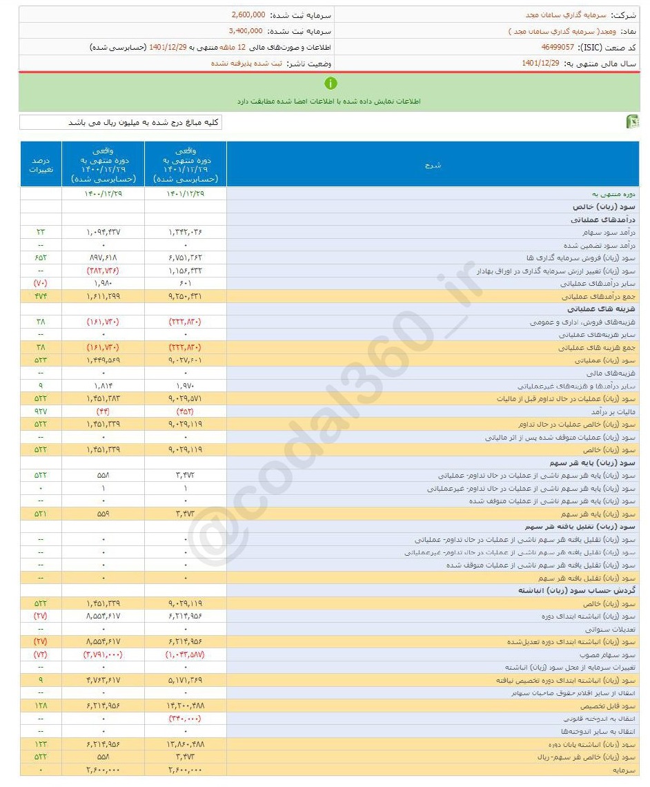 ومجد چقدر سود محقق کرد؟