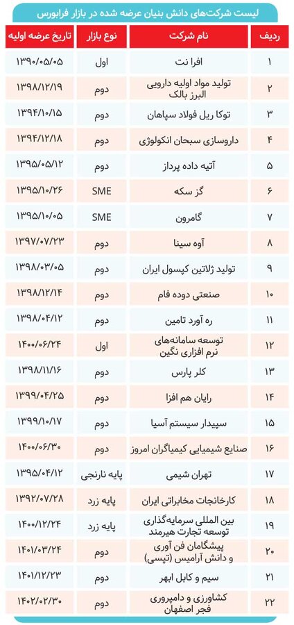 ۱۳ شرکت در صف عرضه به بازار