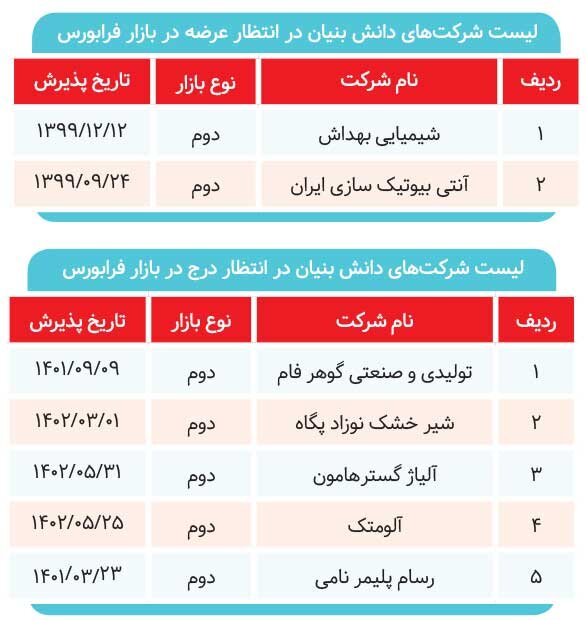 ۱۳ شرکت در صف عرضه به بازار