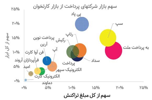 نقش موثر صنعت پرداخت الکترونیک در اقتصاد