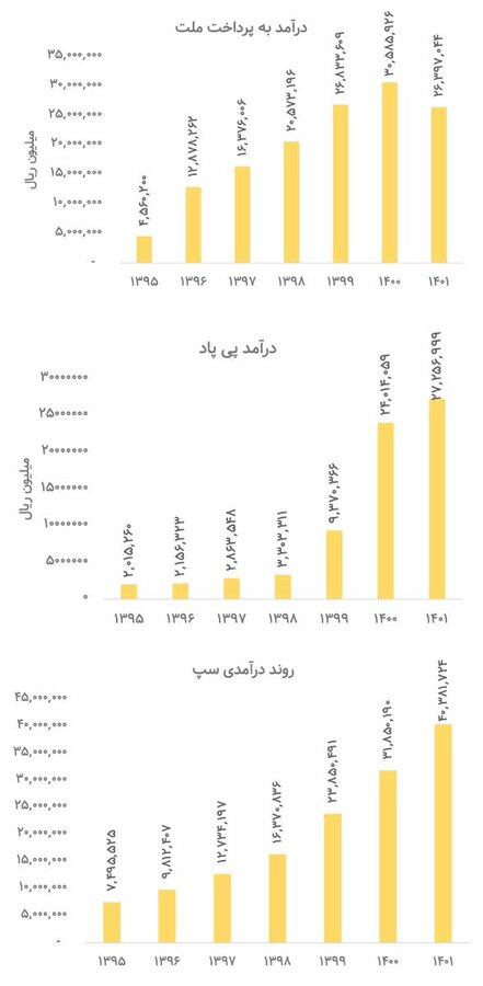 نقش موثر صنعت پرداخت الکترونیک در اقتصاد