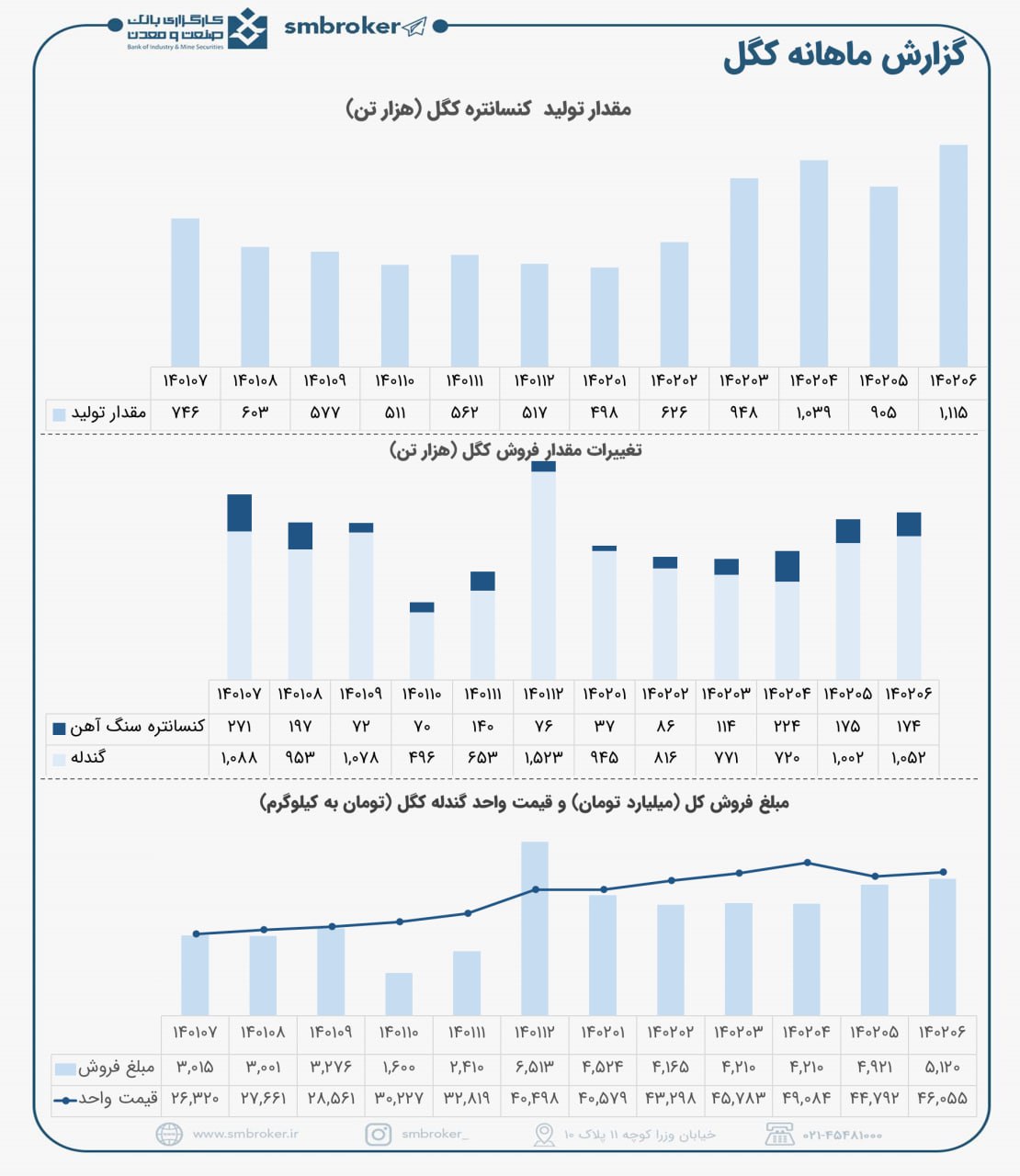 کگل و تولید چشمگیر آن در شهریور