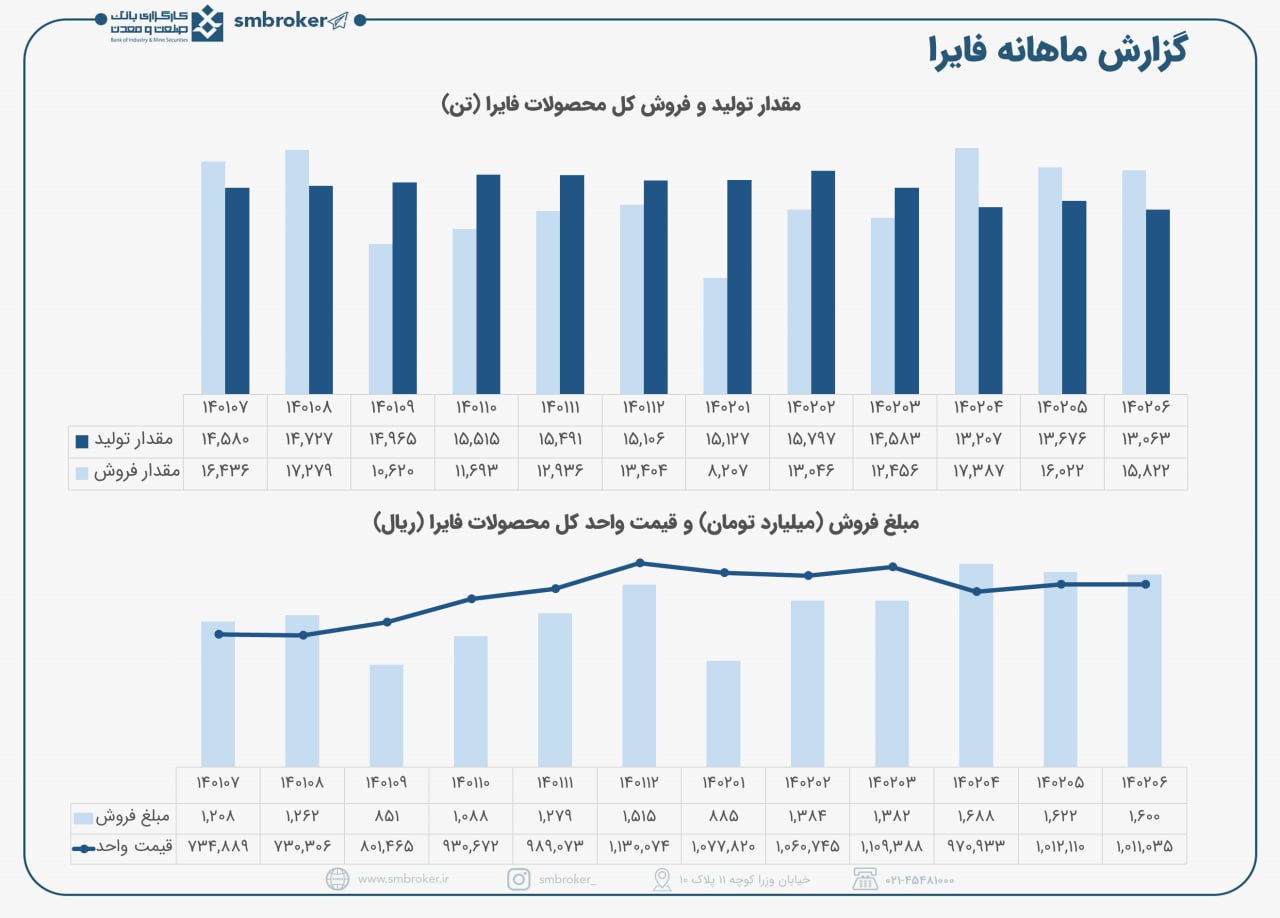 فایرا در شهریور از موجودی فروخت
