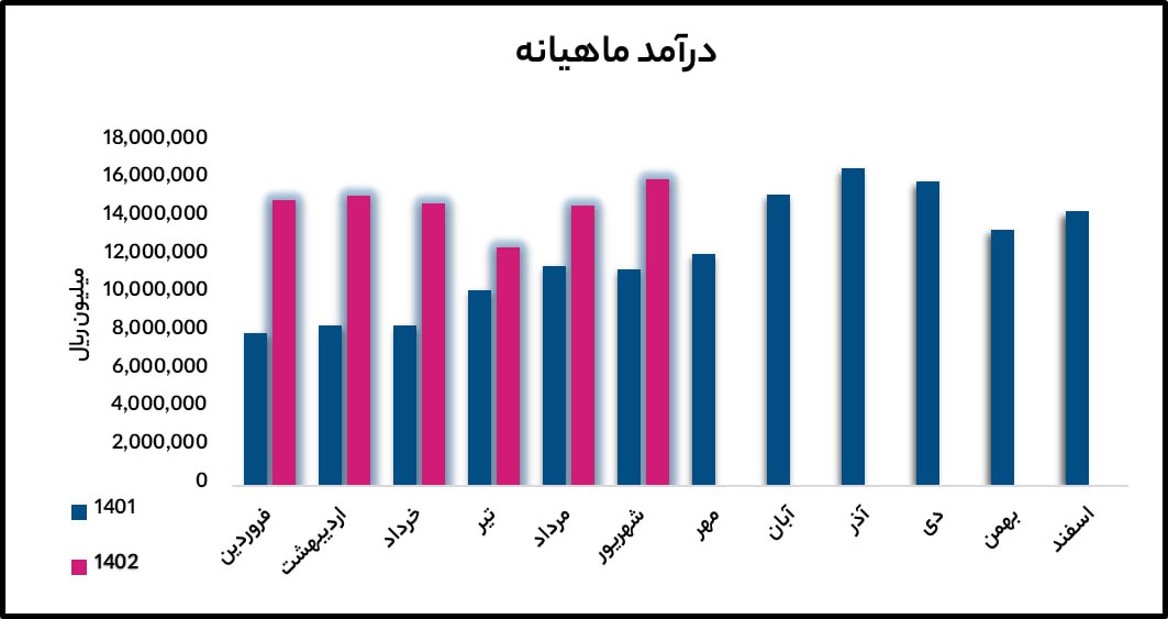 دتوزیع عملکرد مطلوبی را در شهریور ثبت کرد