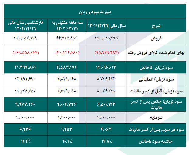 بررسی حاشیه سود ناخالص هجرت دریک تحلیل