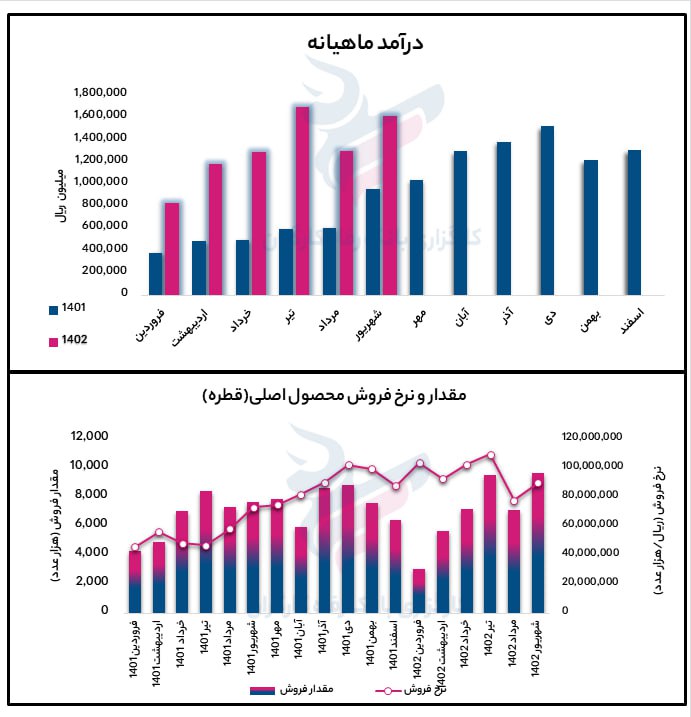 دسینا فروش فوق العاده ای را در شهریور ثبت کرد