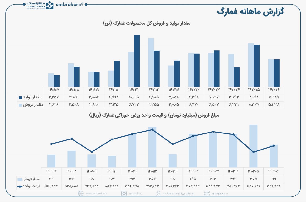 غمارگ و کاهش تولید و فروش در شهریور