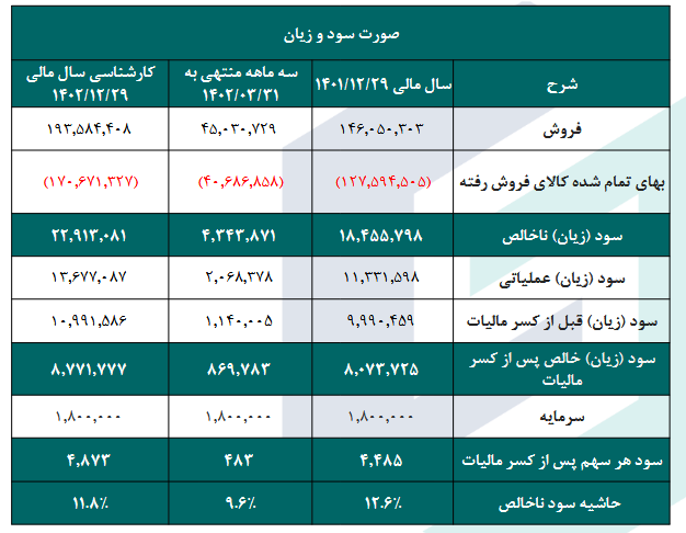 پیش بینی سود آینده دتوزیع چقدر شد؟