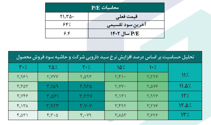 P/E هر سهم درازی چقدر است؟