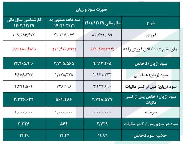 P/E هر سهم درازی چقدر است؟