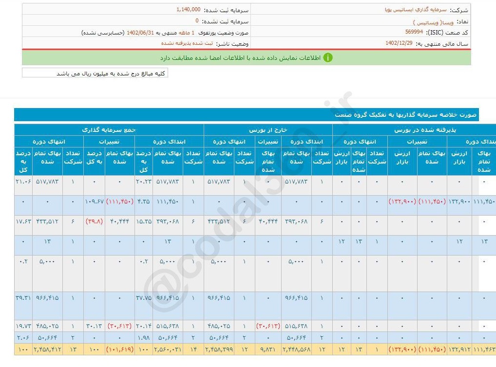 ویسا در شهریور ماه چقدر درآمد داشت؟