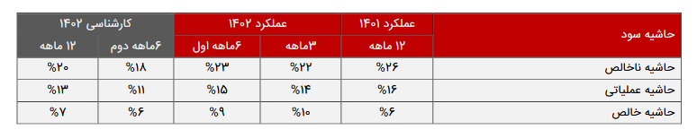 پیش بینی سود آینده شگل چقدر شد؟