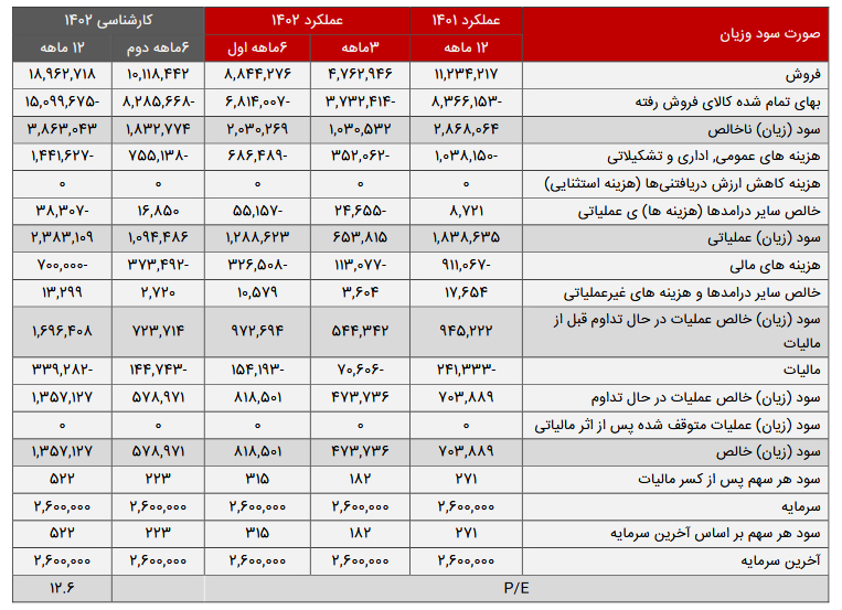 پیش بینی سود آینده شگل چقدر شد؟