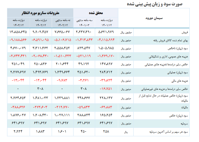 سدور را برای بلند مدت بخریم؟