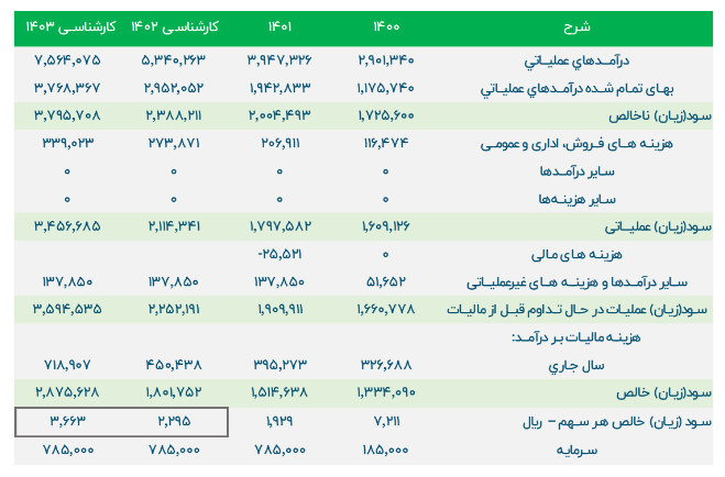 P/E هر سهم کطبس چقدر است؟