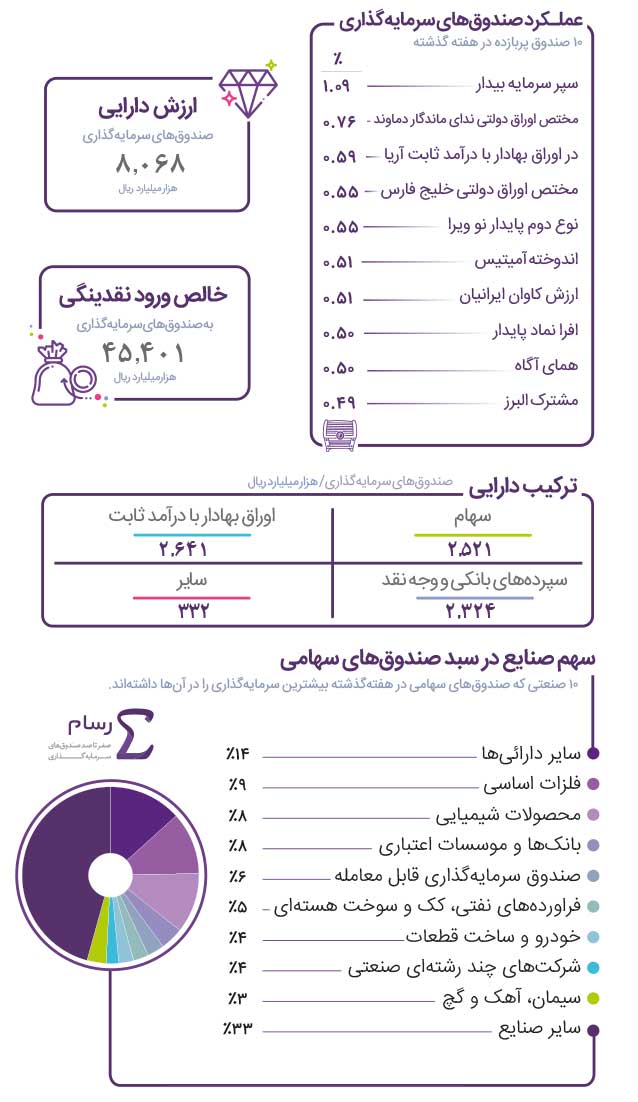 «سپر سرمایه بیدار» برترین صندوق‌ هفته 