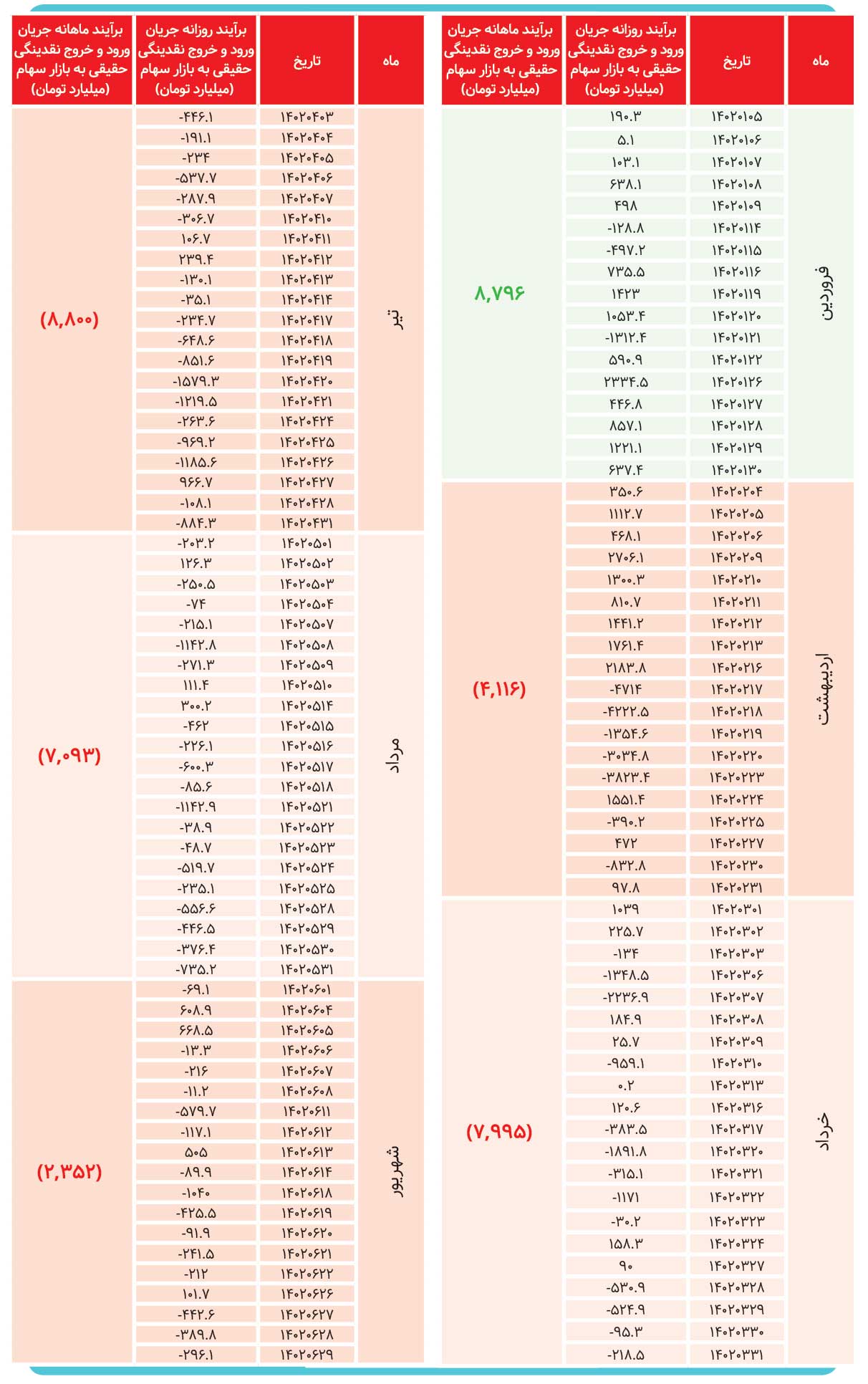 بورس 22 همت لاغر شد