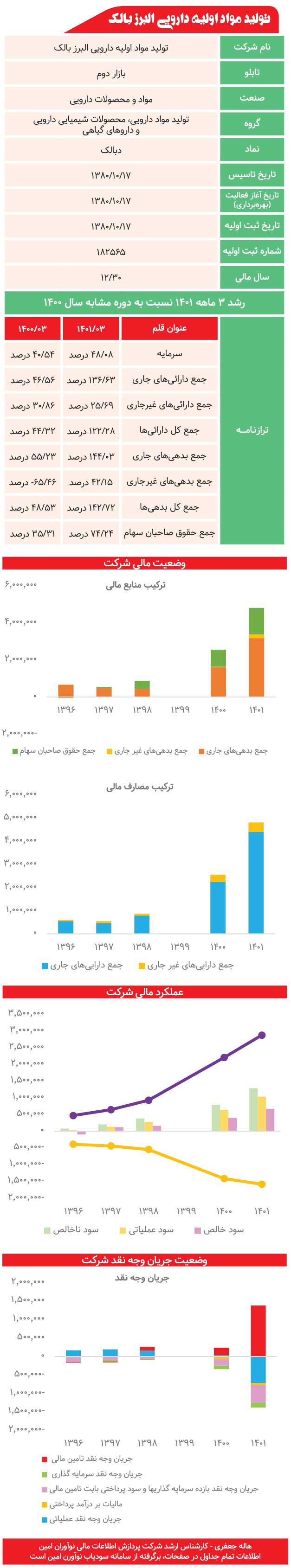 تولید مواد اولیه دارویی البرز بالک زیر ذره‌بین