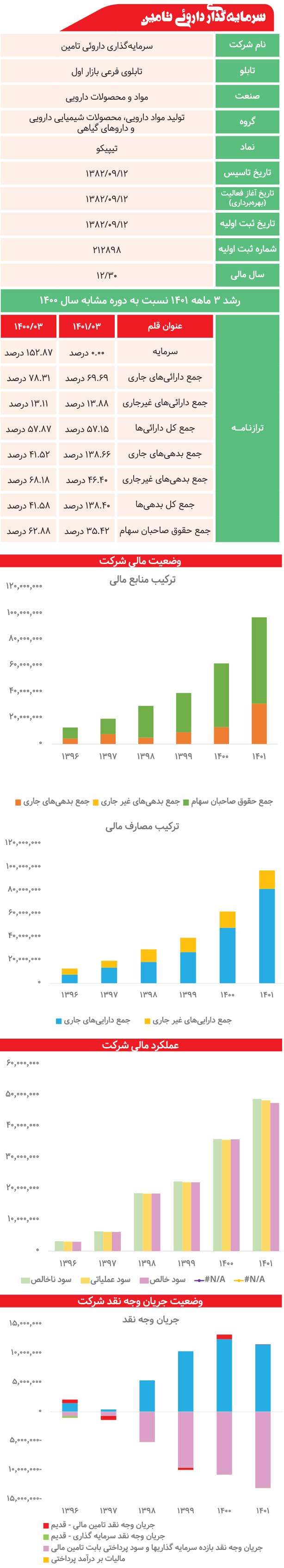 سرمایه‌گذاری داروئی تامین زیر ذره‌بین