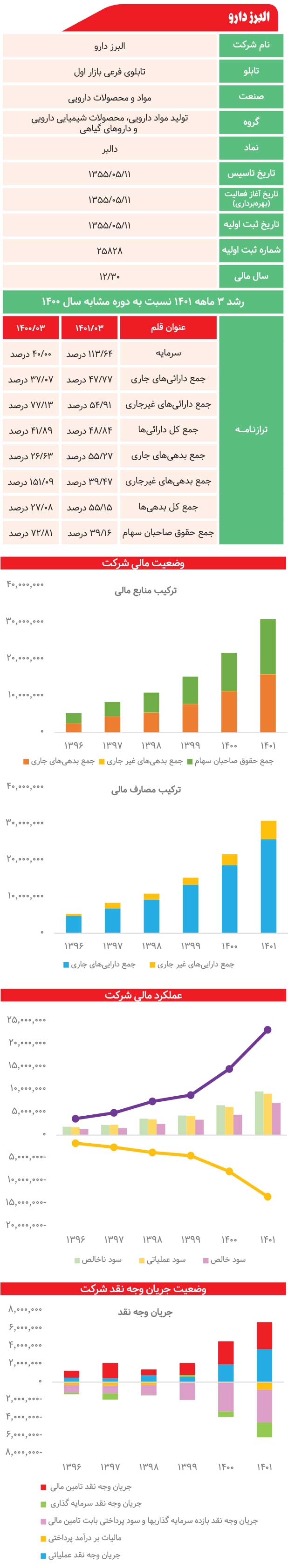 البرز دارو زیر ذره‌بین