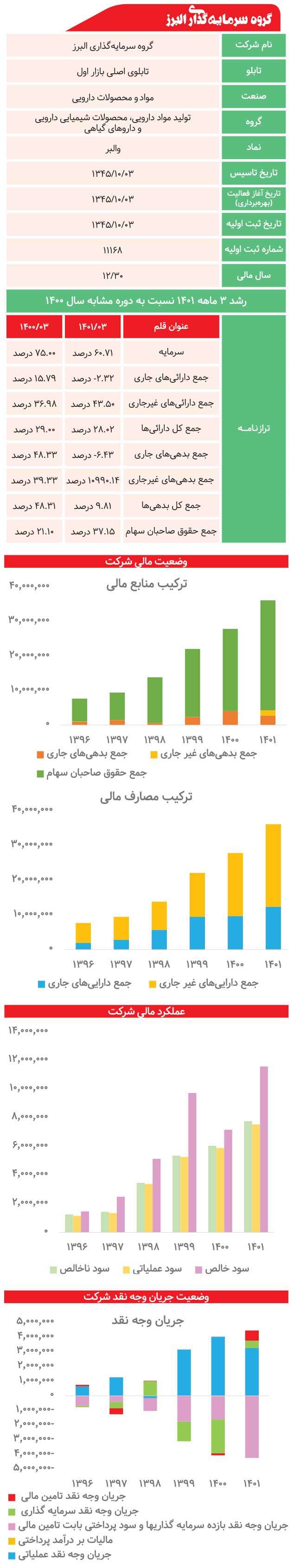 گروه سرمایه‌گذاری البرز زیر ذره‌بین