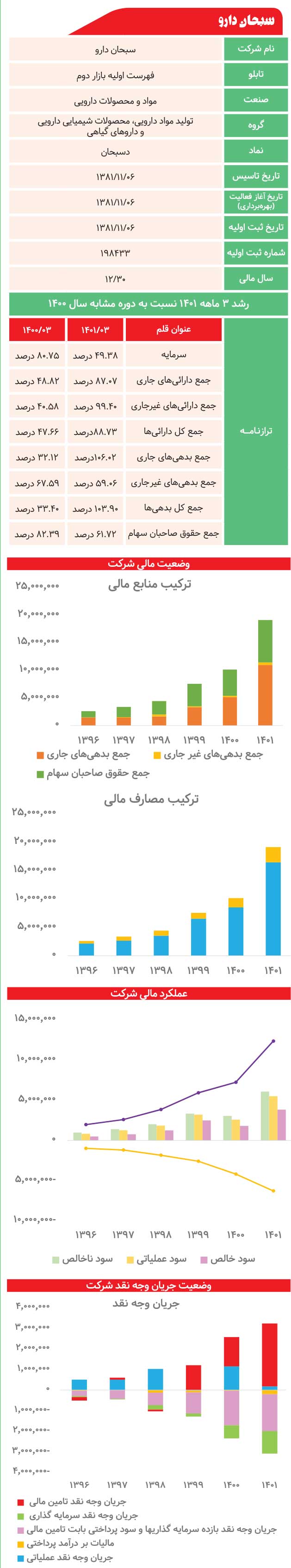 سبحان دارو زیر ذره‌بین