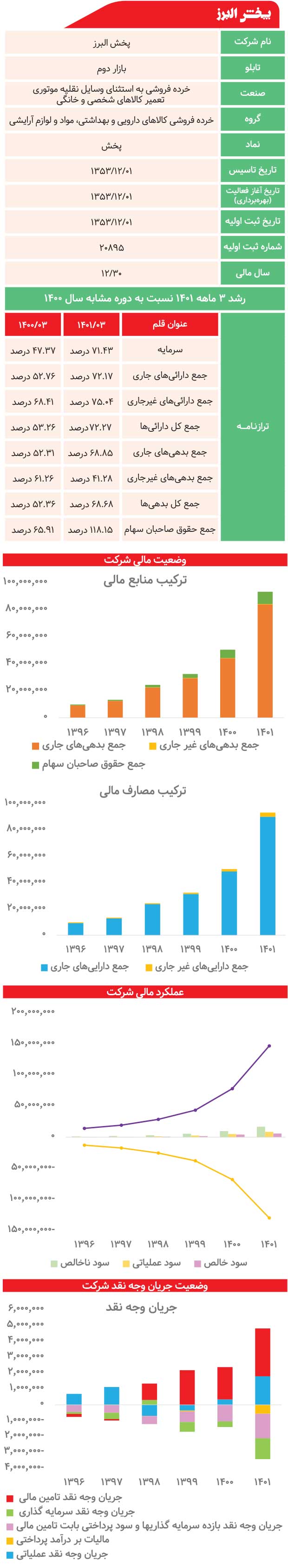 پخش البرز زیر ذره‌بین