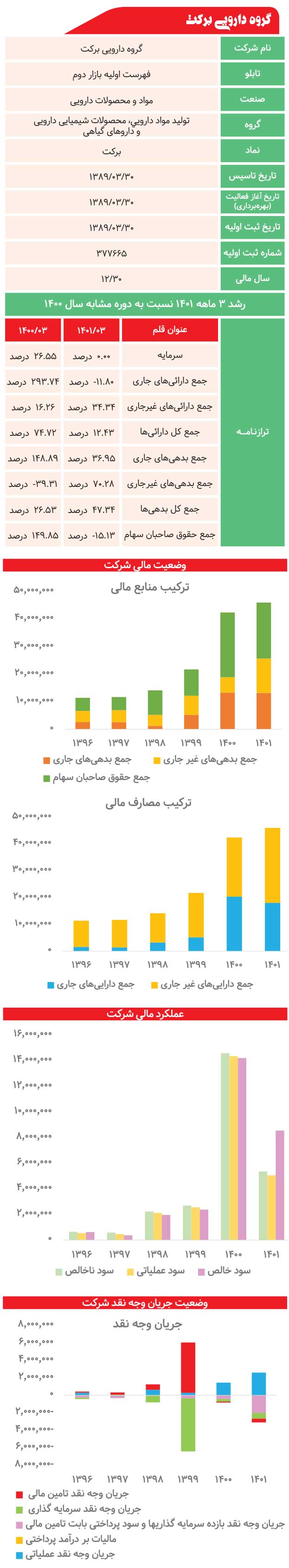 گروه دارویی برکت زیر ذره‌بین