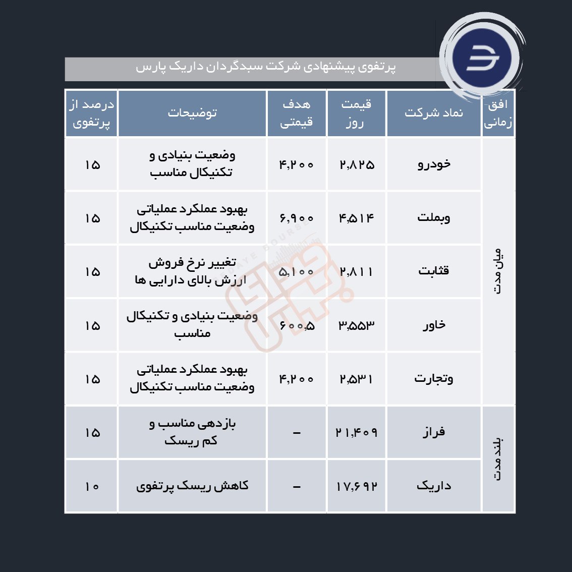 سبدهای پیشنهادی هفته سوم مهر ماه