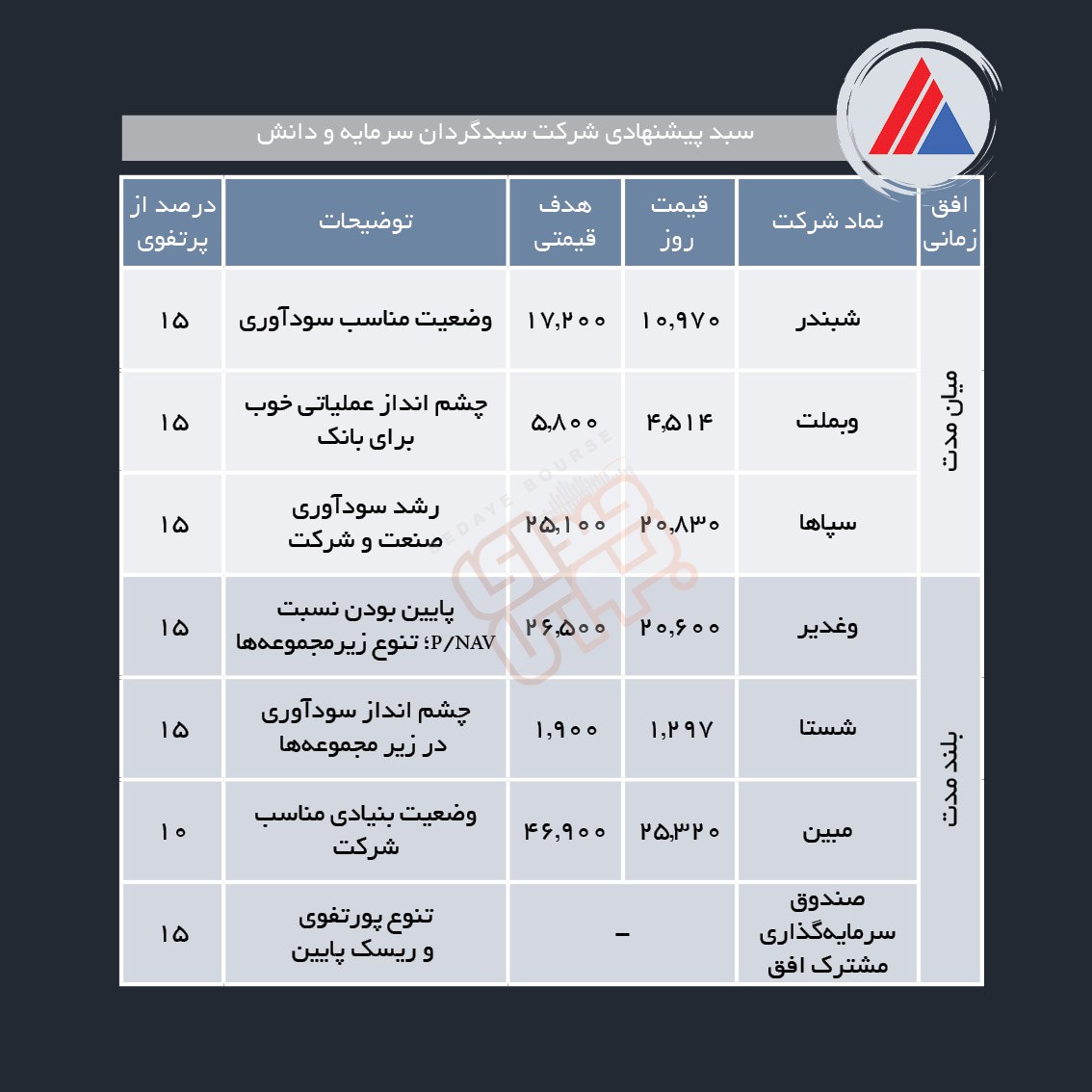 سبدهای پیشنهادی هفته سوم مهر ماه