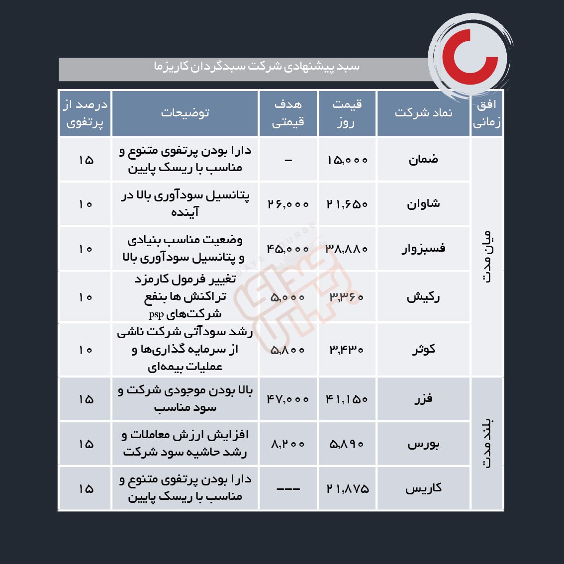 سبدهای پیشنهادی هفته سوم مهر ماه