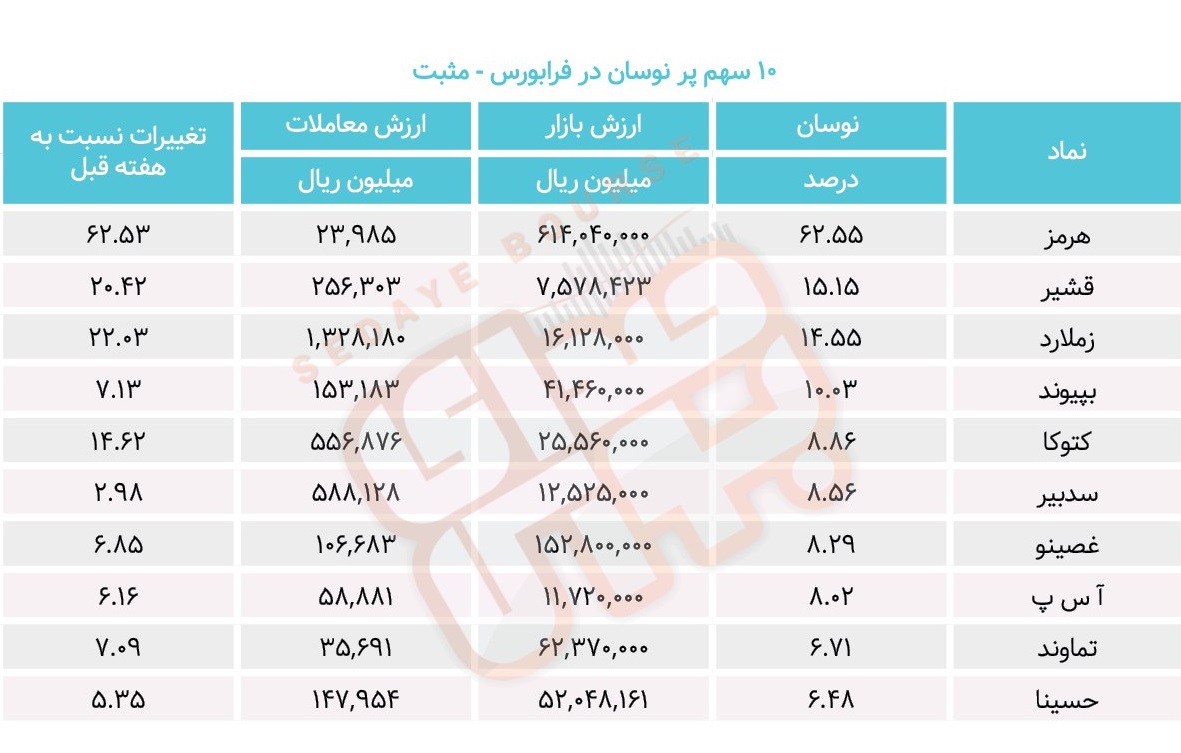 سبقت گرفتگان هفته در رالی بورس