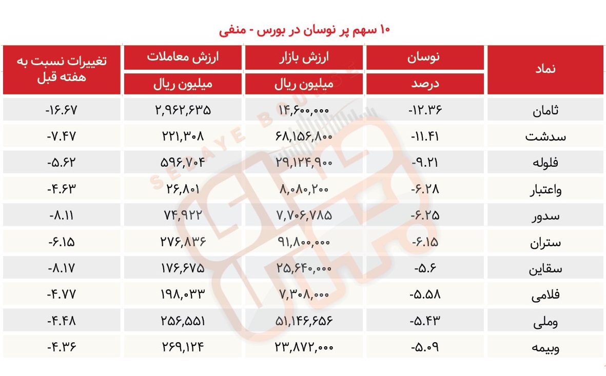 سبقت گرفتگان هفته در رالی بورس