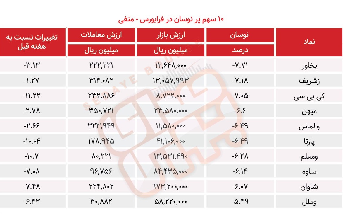 سبقت گرفتگان هفته در رالی بورس