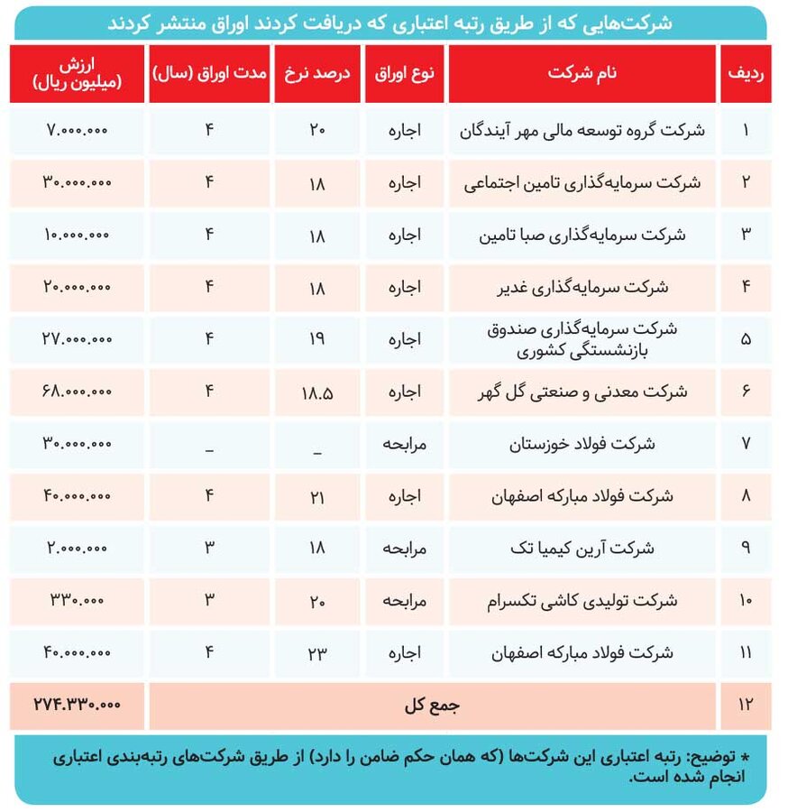 ۴/۲۷ همت سهم اوراق متکی به رتبه‌بندی