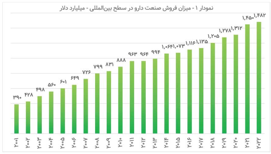 رشد فروش و سودآوری شرکتهای دارویی