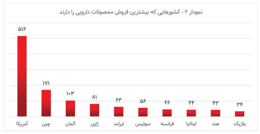 رشد فروش و سودآوری شرکتهای دارویی