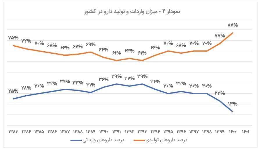 رشد فروش و سودآوری شرکت‌های دارویی