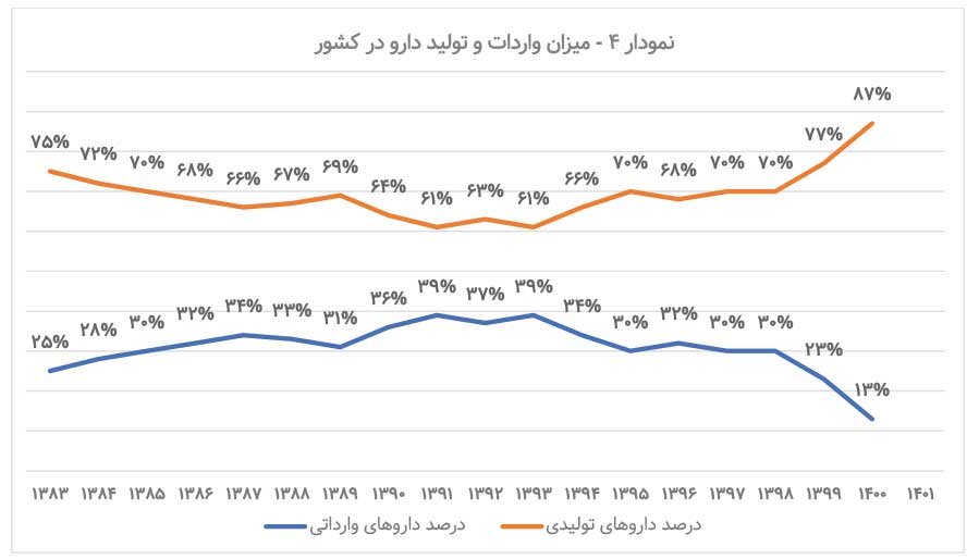 رشد فروش و سودآوری شرکتهای دارویی